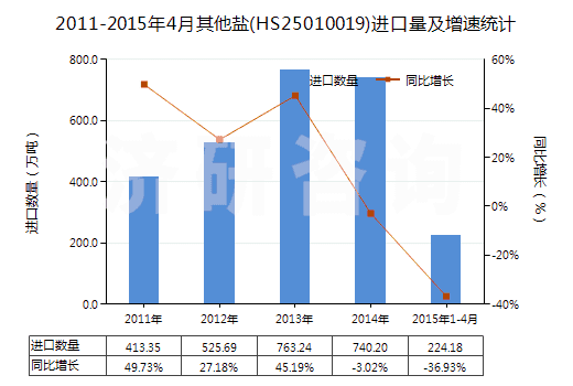 2011-2015年4月其他鹽(HS25010019)進(jìn)口量及增速統(tǒng)計